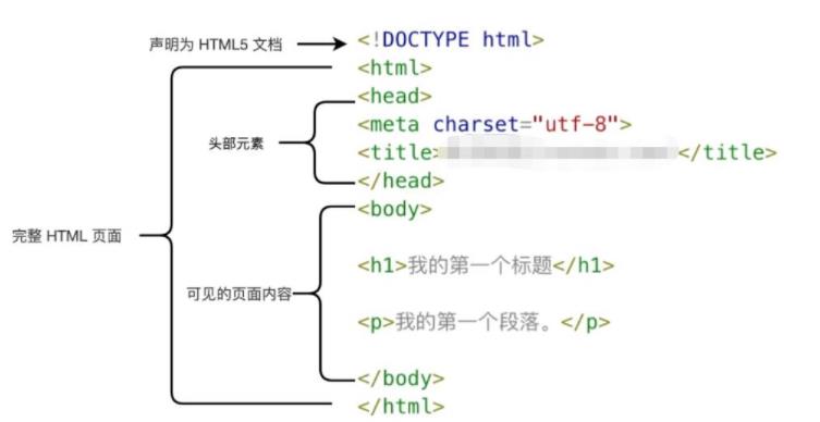 html包含的元素