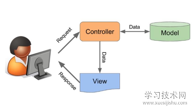 codeigniter的MVC模式