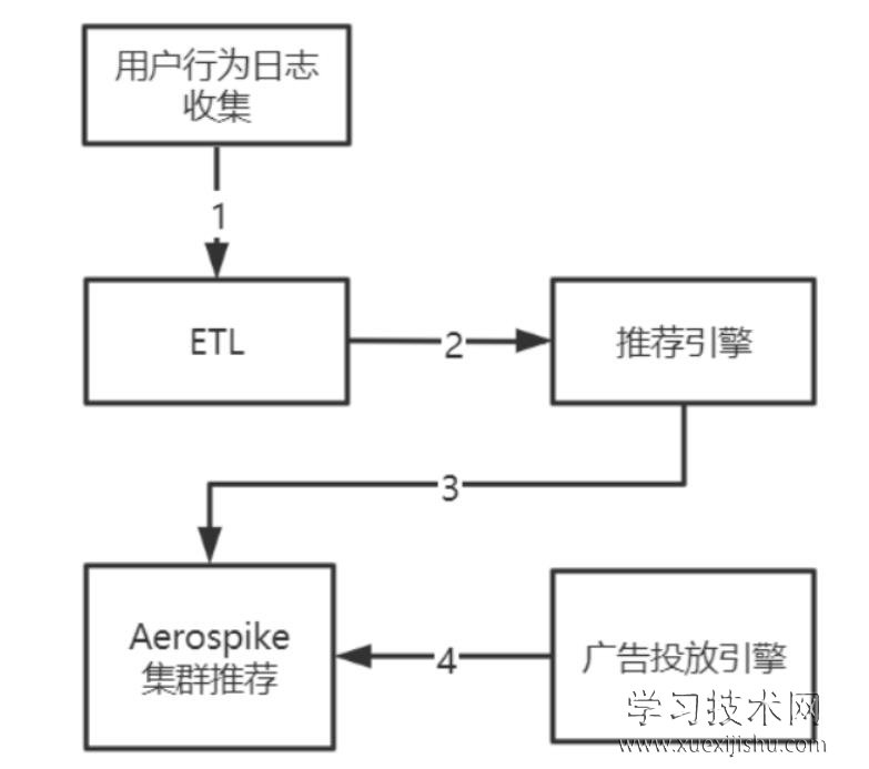 Aerospike是什么