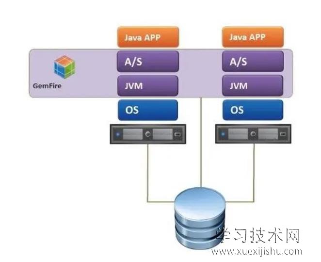 Gemfire是什么