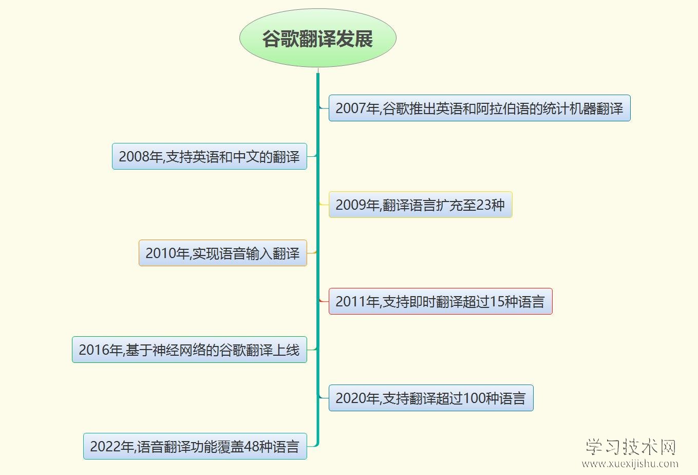 谷歌翻译的发展历史