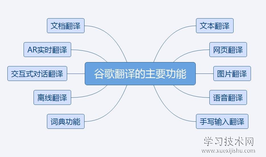 谷歌翻译的主要功能