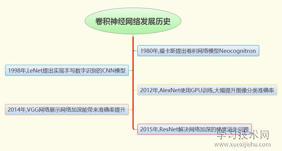 卷积神经网络发展历史