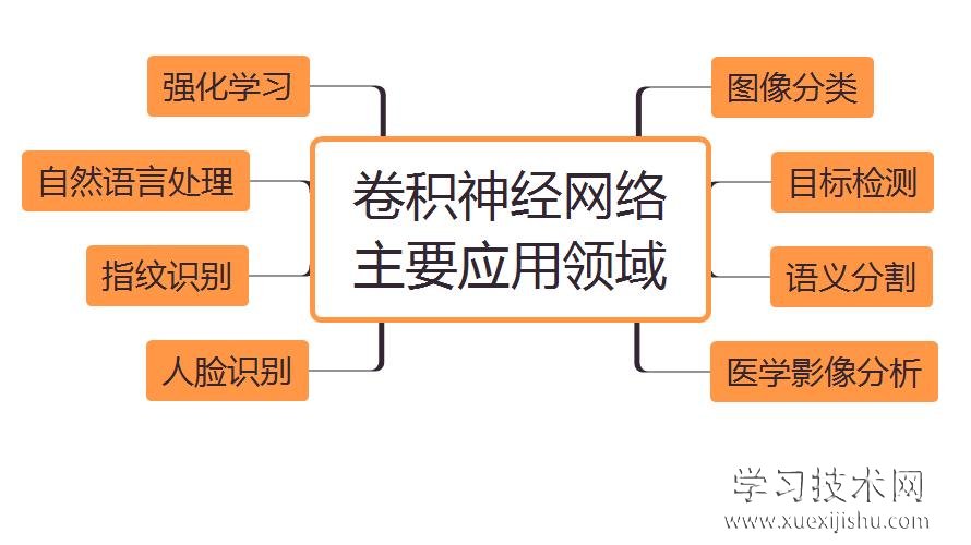 卷积神经网络主要应用领域