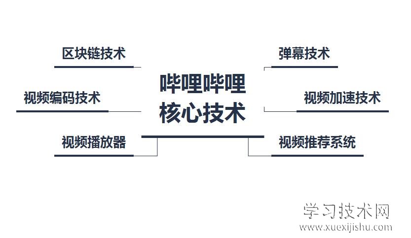 哔哩哔哩核心技术